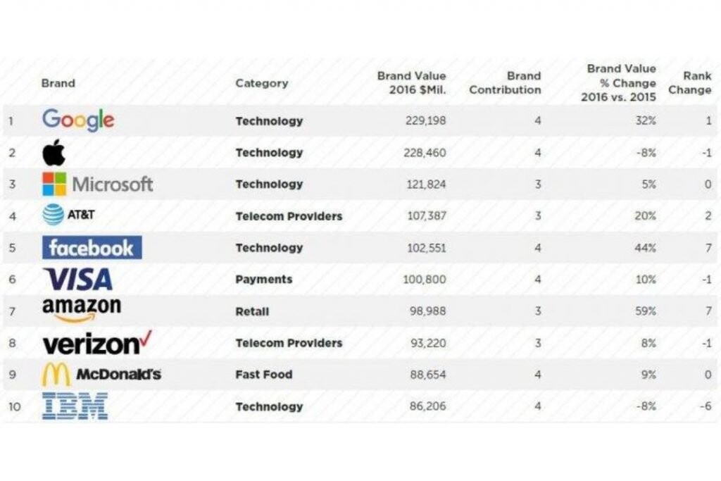 Gráfico que clasifica las 10 principales marcas mundiales por valor en 2016, en el que aparecen Google, Apple y Microsoft de la Bolsa de Valores, junto con AT&T y Facebook. Incluye detalles de la categoría y cambios porcentuales para cada empresa.  Las marcas 