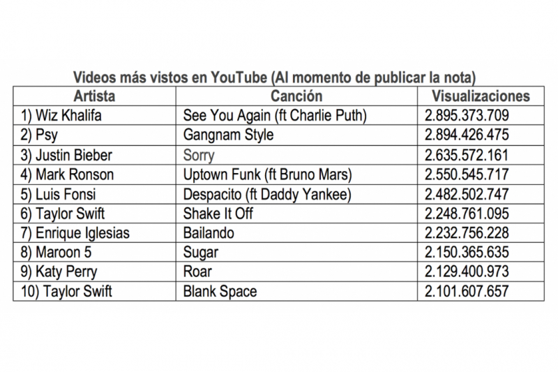 las visitas en Youtube junto con todos los artistas 