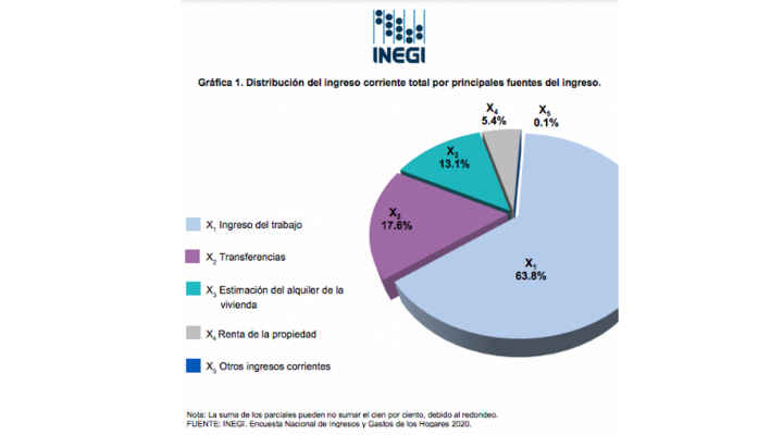 Consumo