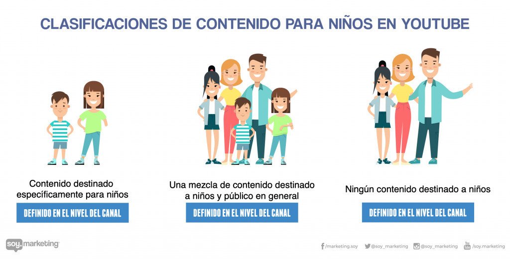 Clasificacion de contenido para Niños en Youtbue - Ley COPPA