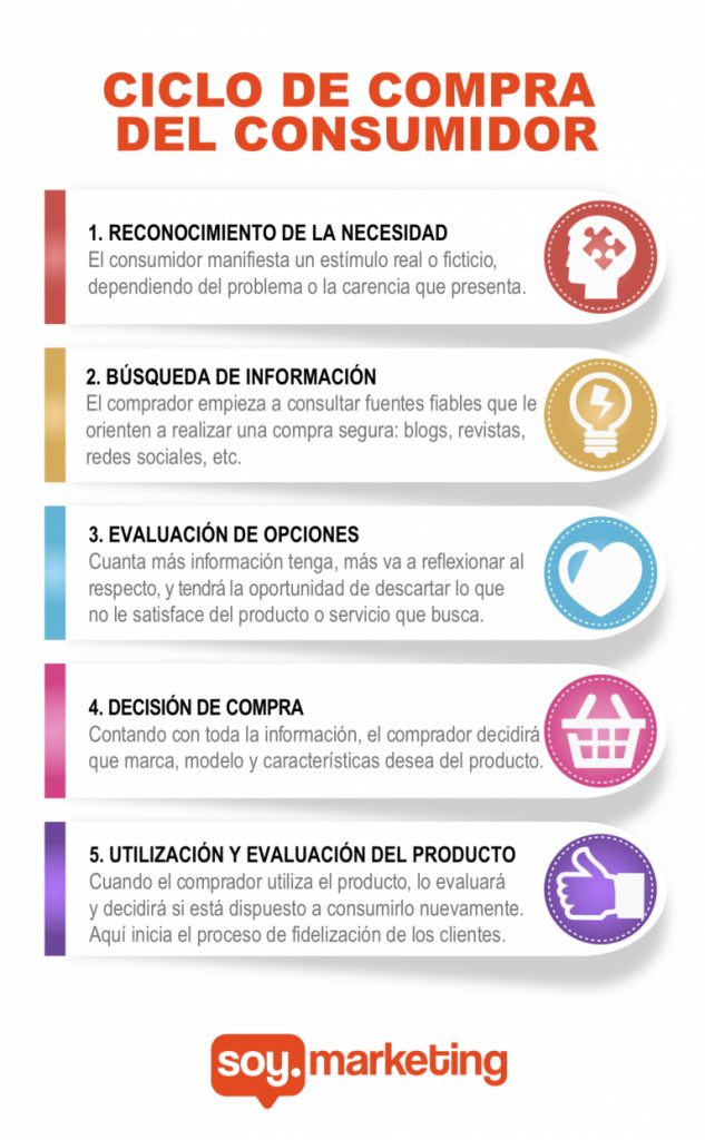 Ciclo de Compra del Consumidor