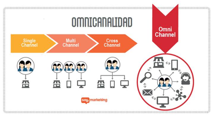 omnicanalidad