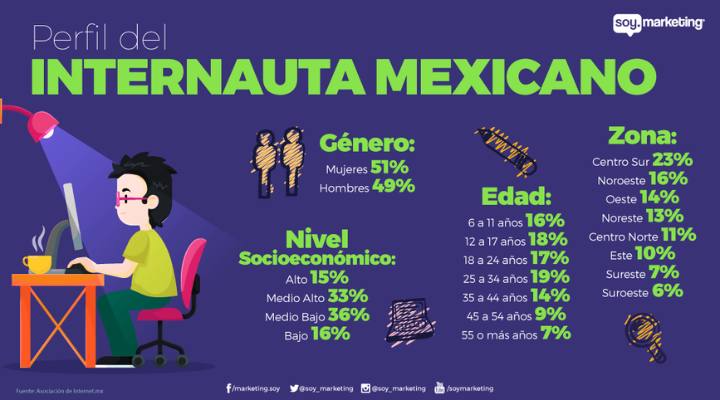 Usuarios de Internet en México