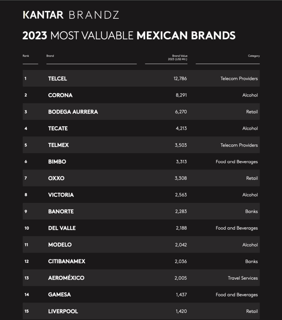 las marcas mexicanas más valiosas