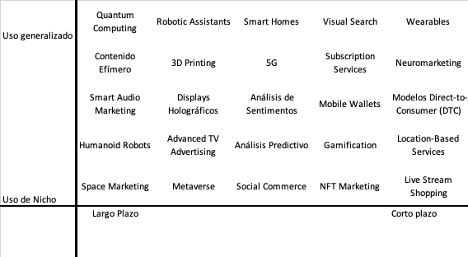 Marketing Innovation Forecast 