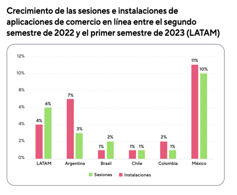 Un gráfico de barras que muestra el porcentaje de personas en América Latina y aplicaciones.