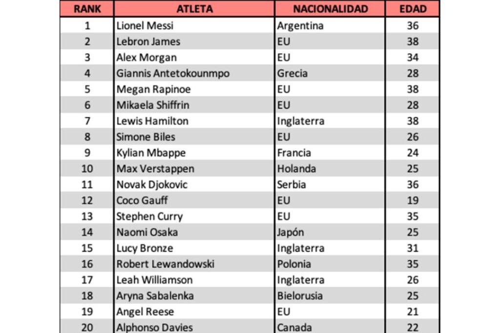 Una tabla con los nombres de los mejores jugadores del mundo dentro del Marketability.