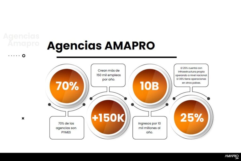 Una presentación en power point con las palabras agencias amapro.