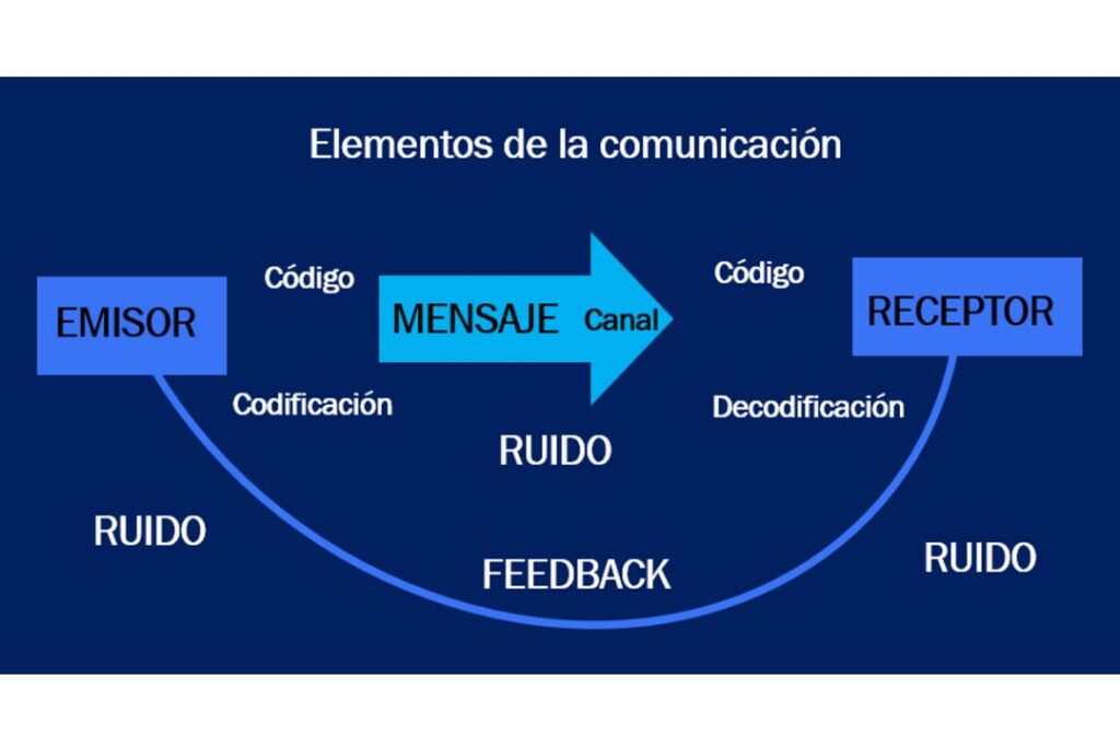 Elementos de la comunicación.