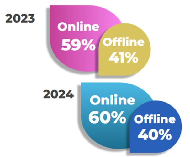 Porcentajes online vs offline en 2020 en un estudio de marketing