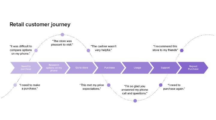 Customer Journey 