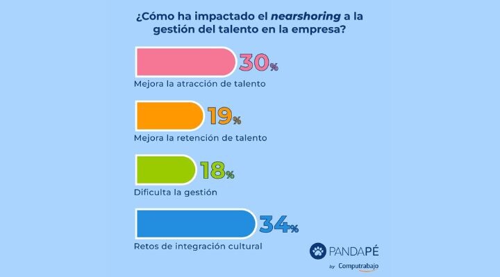 Infografía que muestra el impacto del nearshoring en la gestión del talento en una empresa. 30% mejora la atracción de talento, 19% mejora la retención del talento, 18% complica la gestión y 34% tiene retos de integración cultural.