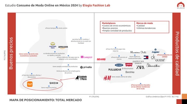 Infografía que muestra el mercado de moda online en México en 2024. Las marcas se posicionan en un eje que va desde “Buenos Precios” hasta “Productos de Calidad” con ejemplos como Amazon, Shein y Zara.