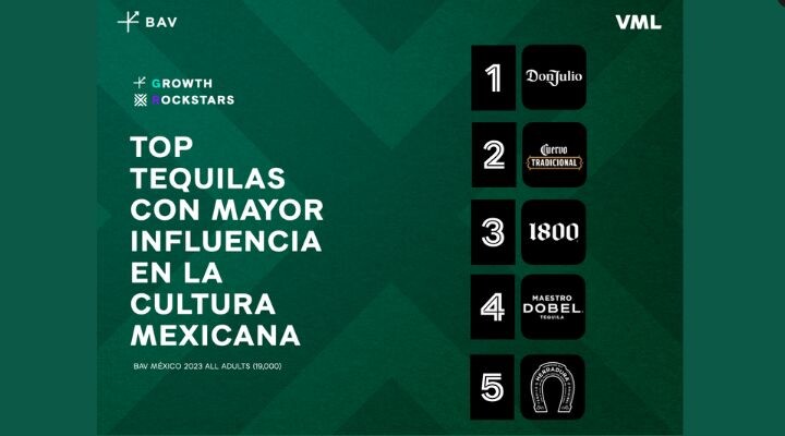 Imagen que enumera las 5 marcas de  tequilas más influyentes en la cultura mexicana: 1. Don Julio, 2. Cerveza Tradicional, 3. 1800, 4. Maestro Dobel, 5. Herradura. BAV México 2023.