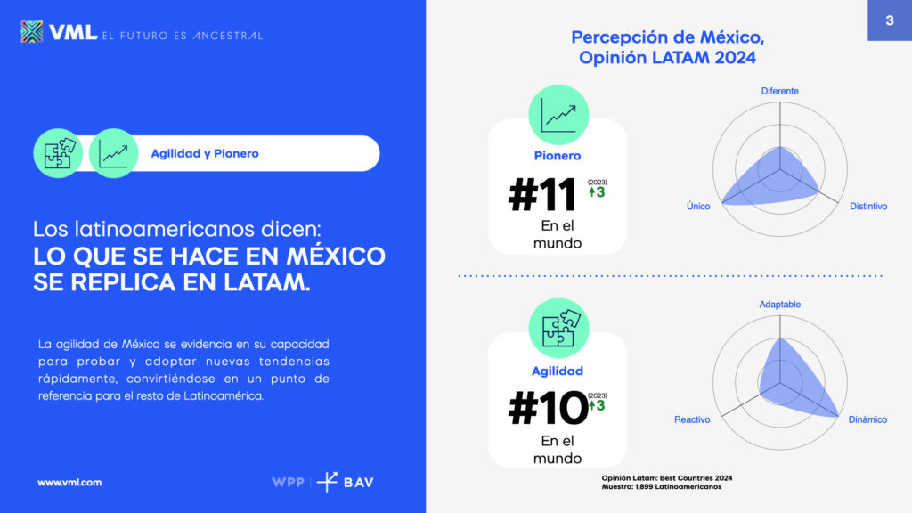 Gráfica informativa que compara las percepciones de agilidad y pionerismo en México en Best Countries 2024, destacando rankings y gráficas para México y América Latina.