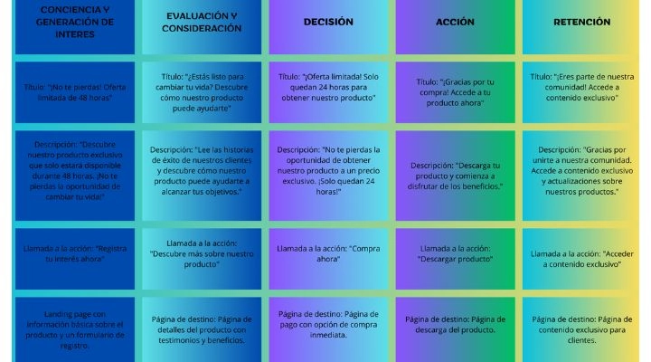 Diagrama de flujo con cinco etapas: Conciencia, Evaluación, Decisión, Acción, Retención. Cada etapa incluye un título, una descripción y un llamado a la acción basado en el FOMO en texto en español sobre un fondo degradado de colores vibrantes.