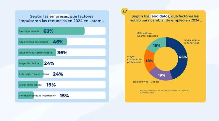 Gráfico que compara los motivos de renuncias y cambios de trabajo en Latam en 2024, incluyendo el impacto de la rotación decembrina. Izquierda: salario (63%) y crecimiento (46%). Derecha: gráfico de anillos: salario/beneficios (45%), crecimiento (19%) y balance (18%).