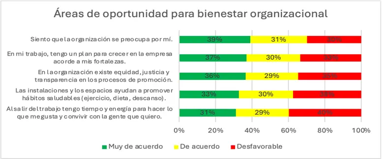 Gráfico de barras que muestra las respuestas de la encuesta sobre oportunidades de bienestar organizacional, incorporando aspectos de salud mental. Las categorías varían de acuerdo a desacuerdo con varias afirmaciones, con barras en verde, amarillo y rojo.