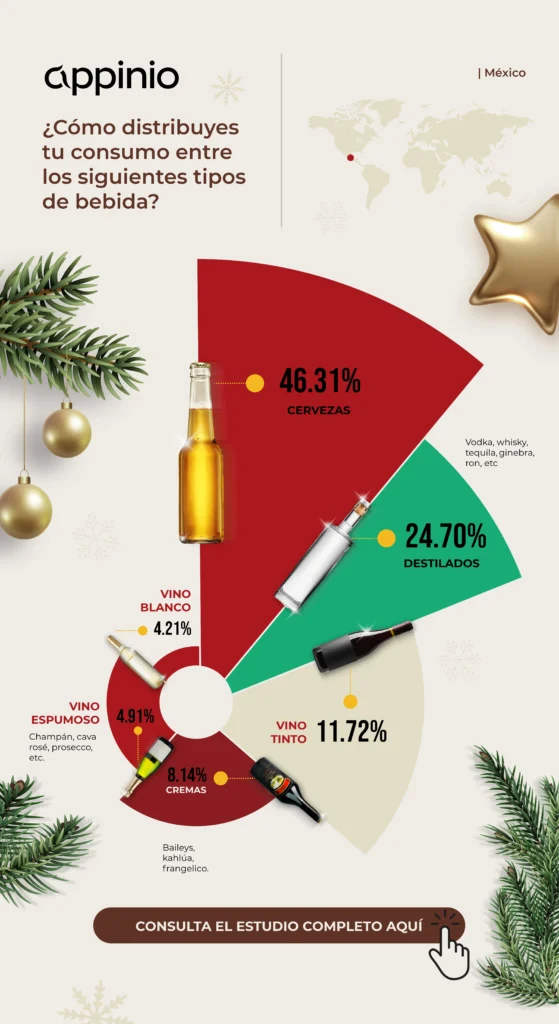 Infografía que muestra el consumo de bebidas: 46,31% cerveza, 24,7% licores, 11,72% vino tinto, 4,91% vino espumoso, 4,21% vino blanco y 8,14% cremas. Incluye decoración navideña festiva.