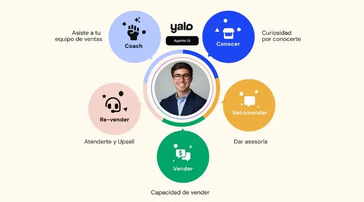 Infografía que muestra una foto central de una persona, rodeada de cinco círculos vibrantes con las etiquetas: Coach, Re-vender, Conocer, Recomendar y Vender. Los subtítulos proporcionan traducciones. Destaca el tema "Agente inteligente de ventas" para mejorar las estrategias de venta.