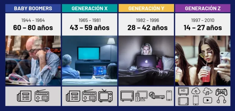 Un gráfico que ilustra la demografía generacional: Baby Boomers (60-80 años), Generación X (43-59), Generación Y (28-42) y Generación Z (14-27). Presenta imágenes de personas que adoptan la tecnología e íconos de cada generación, lo que resalta el concepto de "marcas con propósito" en los diversos grupos de edad de la actualidad.