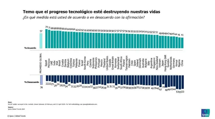 Gráfico de barras que ilustra los niveles globales de acuerdo y desacuerdo con la afirmación "Temo que la tecnología esté destruyendo nuestras vidas", destacando los porcentajes de respuesta de cada país. Descubra cómo varían las percepciones de los expertos en tecnología en todo el mundo (Technowonders 2025).