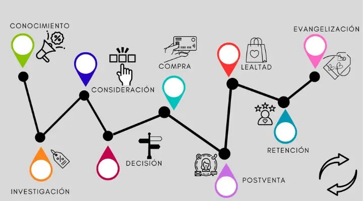 Un diagrama del recorrido del cliente en español ilustra las etapas (conocimiento, investigación, consideración, decisión, compra, postventa, retención, lealtad, evangelización) mediante íconos. Las flechas y los puntos conectan a la perfección cada fase del customer journey.