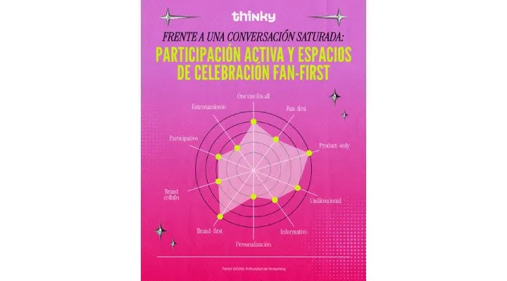 ThinkY anticipa el Mundial del Streaming y revela la jugada ganadora para las marcas rumbo a 2026