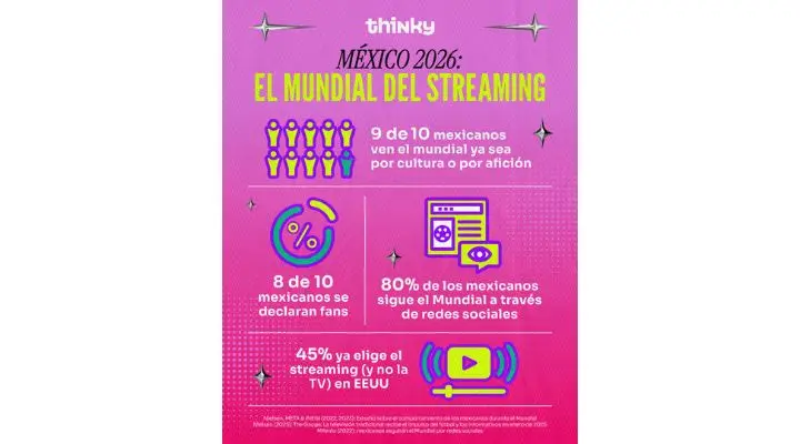 ThinkY anticipa el Mundial del Streaming y revela la jugada ganadora para las marcas rumbo a 2026