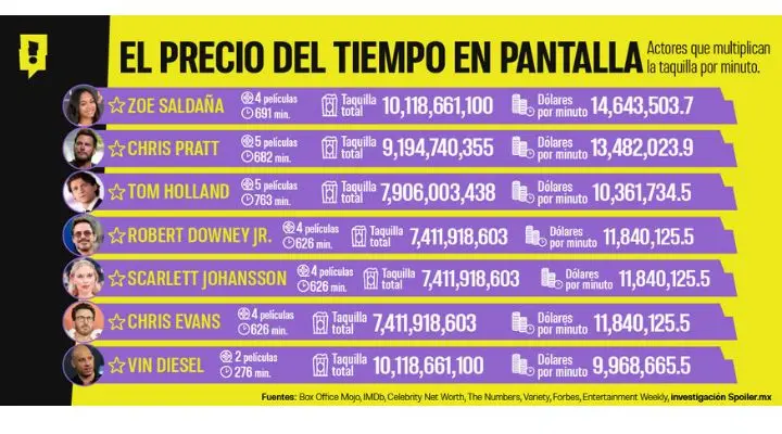 Los actores que más generan por minuto en pantalla