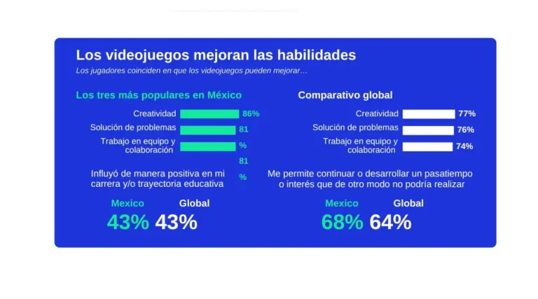 Más de 24.000 jugadores en 21 países confirman los beneficios mentales y sociales de los videojuegos