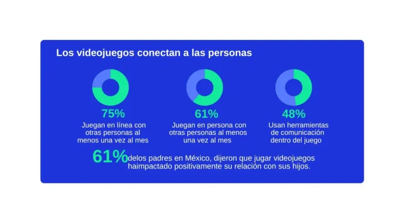 Más de 24.000 jugadores en 21 países confirman los beneficios mentales y sociales de los videojuegos