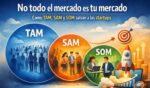 No todo el mercado es tu mercado: TAM, SAM y SOM te salva a las starups