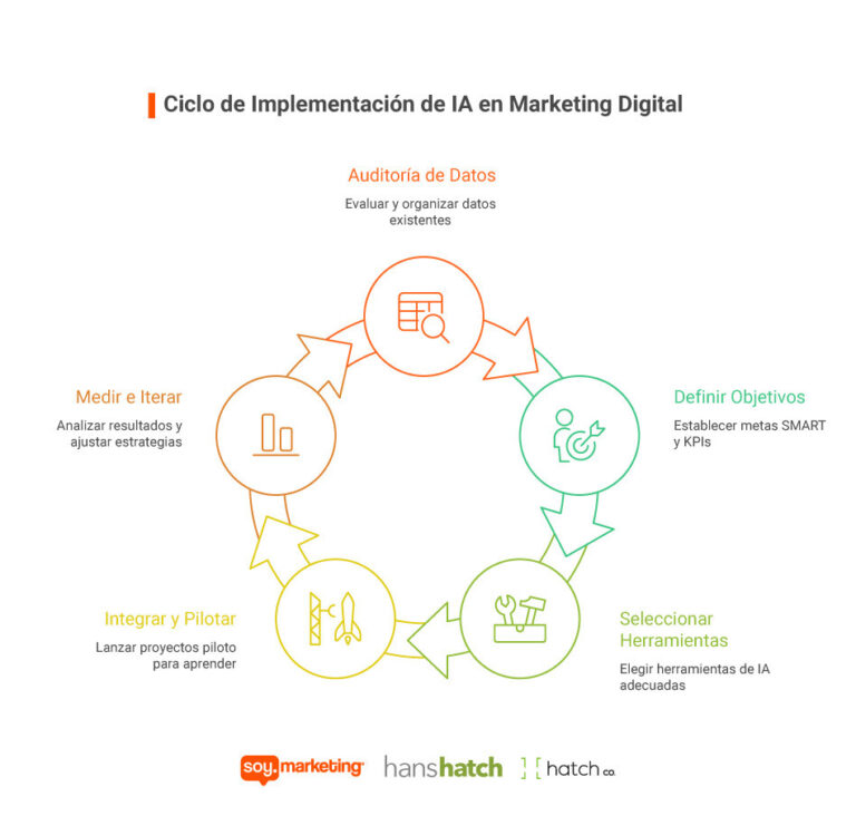 Infografía del ciclo de implementación de la AI en marketing digital, que muestra seis pasos: auditoría de datos, definición de objetivos, selección de herramientas, integración y pilotaje, medición e iteración.