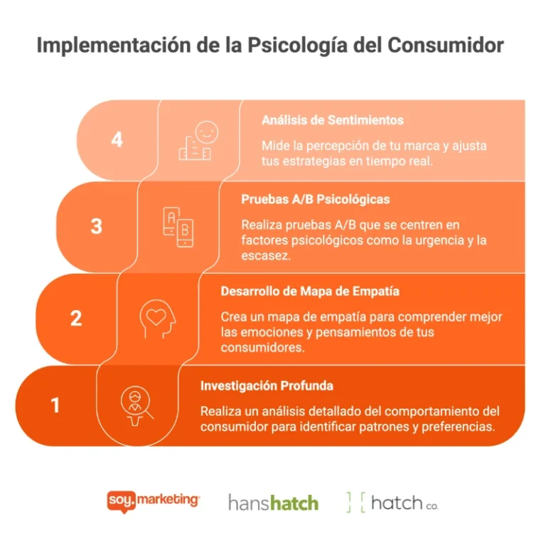 Infografía en la que se describen cuatro pasos para aplicar la Psicología del Consumidor: investigación, mapeo de empatía, pruebas A/B y análisis de sentimiento, con breves descripciones de cada paso.