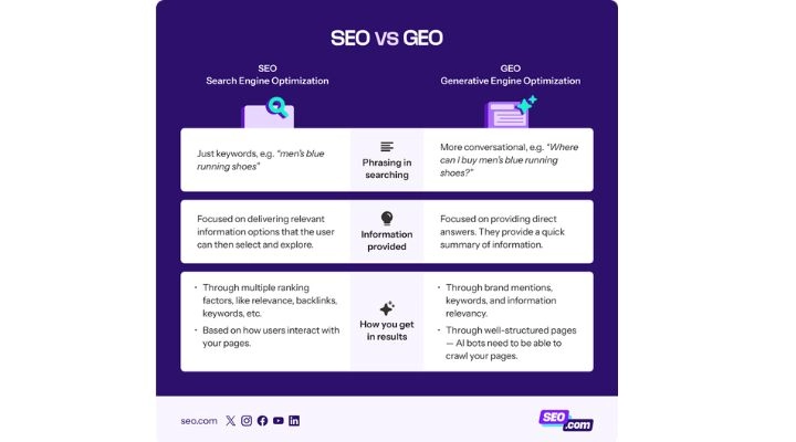 PRINCIPALES DIFERENCIAS ENTRE SEO Y GEO