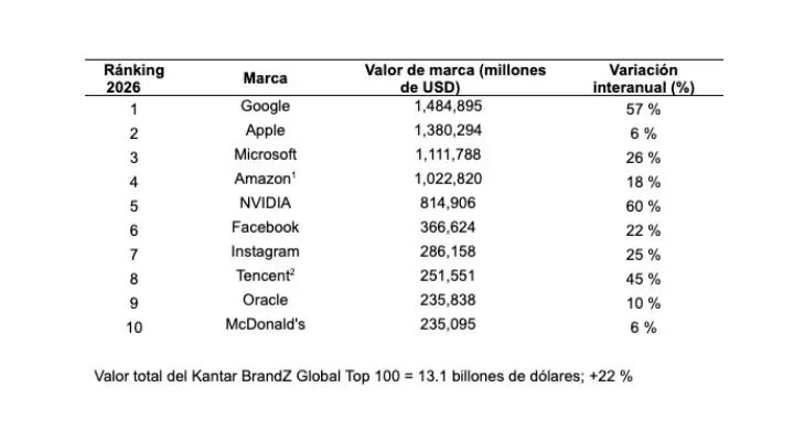 Top 10 de Kantar BrandZ de las marcas globales más valiosas 2026 