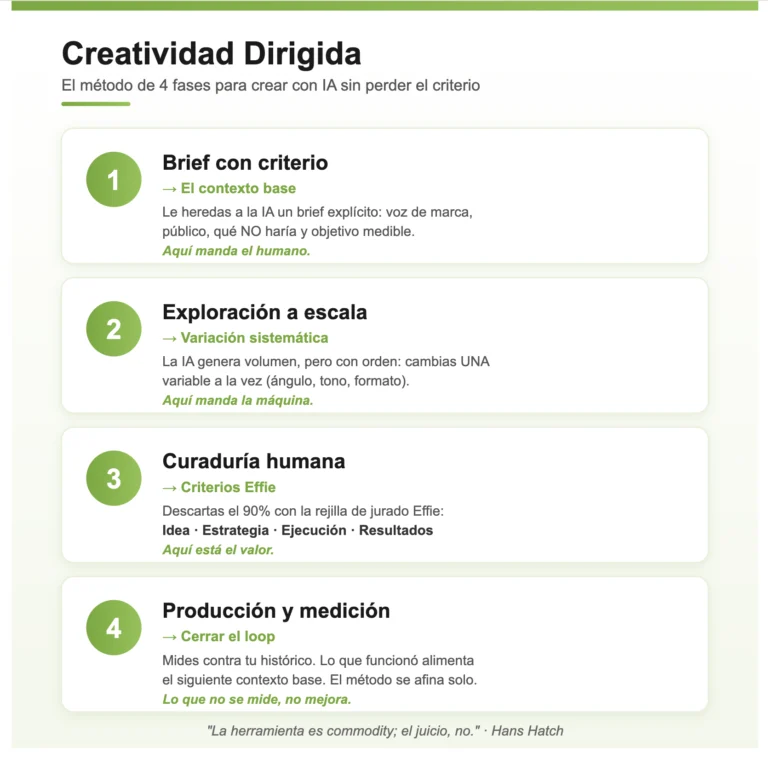 Infografía que detalla los 4 pasos de la IA de Creatividad Digital: establecimiento del contexto, exploración sistemática, selección humana y medición. Cada fase se describe brevemente para ofrecer una guía clara de la creatividad generada por IA.
