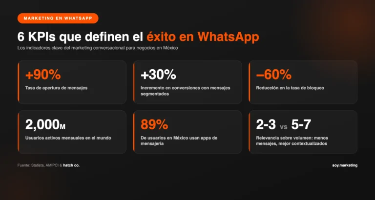 Infografía en la que se destacan seis indicadores clave de rendimiento (KPI) del marketing en WhatsApp: tasa de apertura de mensajes superior al 90 %, un 60 % menos de bloqueos, más de 2 000 millones de usuarios, un 89 % de uso en México, mejores conversiones y altos índices de relevancia.