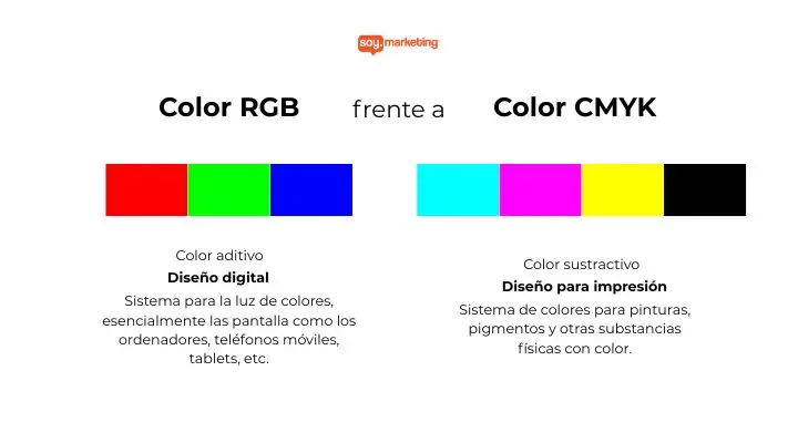 Comparación de sistemas de color RGB y CMYK, mostrando sus barras de color y describiendo RGB para diseño digital y CMYK para diseño impreso, resaltando el significado de los colores y su impacto en los colores en la publicidad.