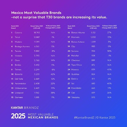 Lista de las marcas más valiosas de México en 2025 según Kantar BrandZ, que muestra la clasificación, el valor de la marca en USD y el cambio porcentual con respecto a 2023. Las marcas incluyen Corona, Telcel, Modelo, Bodega Aurrera y más.