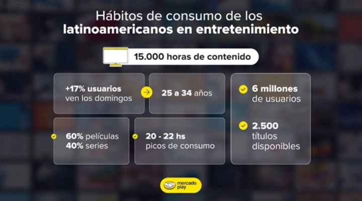 Así son los hábitos de consumo de los mexicanos en entretenimiento