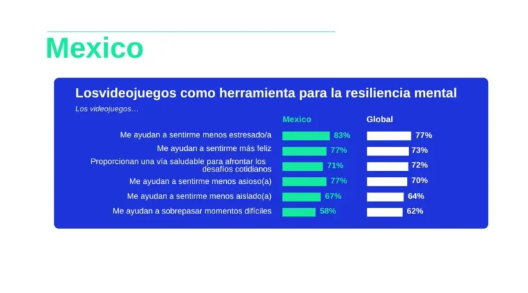 Más de 24.000 jugadores en 21 países confirman los beneficios mentales y sociales de los videojuegos